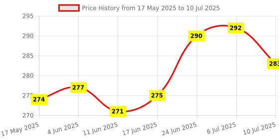 flipkart.com dyzo Rechargeable LED Headlamp Flashlight with Adjustable Band Torch dyzo Price History Graph from 17 May 2025 to 10 Jul 2025