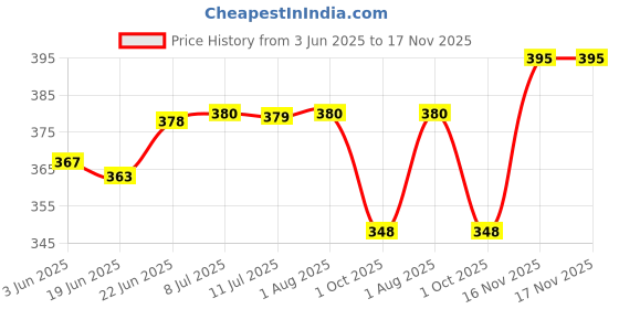 flipkart.com neuton Rechargeable LED Lantern with 1st Step Night Lamp Solar Light 4 hrs Lantern Emergency Light neuton Price History Graph from 3 Jun 2025 to 16 Nov 2025