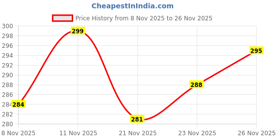 flipkart.com firstlike Rechargeable LED Light Bulb, Waterproof LED Tent Lights with USB Cable 3 hrs Bulb Emergency Light firstlike Price History Graph from 8 Nov 2025 to 26 Nov 2025