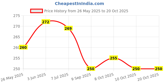 flipkart.com nappmall Rechargeable LED Light Bulb, Waterproof LED Tent Lights with USB Cable 5 hrs Bulb Emergency Light nappmall Price History Graph from 26 May 2025 to 19 Oct 2025