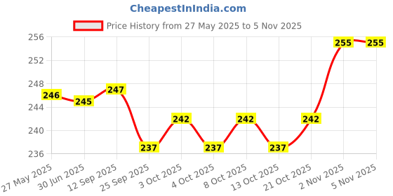flipkart.com bst Rechargeable LED Light Bulb with USB Cable Emergency light camping Tent Lights 6 hrs Bulb Emergency Light bst Price History Graph from 27 May 2025 to 2 Nov 2025