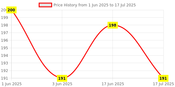 flipkart.com dlp Rechargeable LED Mini Torch Torch dlp Price History Graph from 1 Jun 2025 to 17 Jul 2025