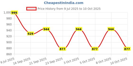flipkart.com bhadiyadra empire Rechargeable LED Stand Desk Lamp | Modern Office Reading Table Light Study Lamp bhadiyadra empire Price History Graph from 9 Jul 2025 to 9 Oct 2025