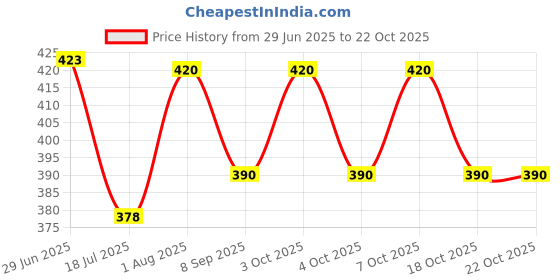 flipkart.com jancom Rechargeable LED Stand Desk Lamp with USB Charging Port and Pen Phone Holder Table Lamp jancom Price History Graph from 29 Jun 2025 to 22 Oct 2025