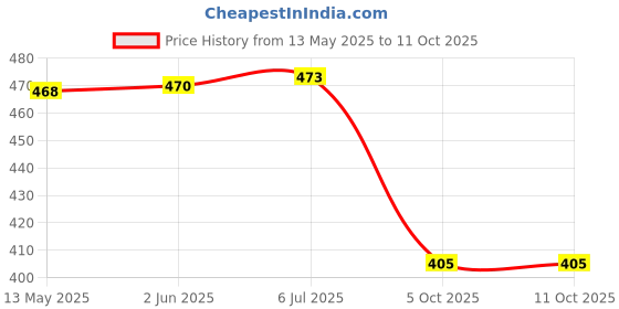 flipkart.com wengonvila Rechargeable LED Study Lamp With Touch Dimmer 3 Level Color Reading Study Lamp wengonvila Price History Graph from 13 May 2025 to 11 Oct 2025