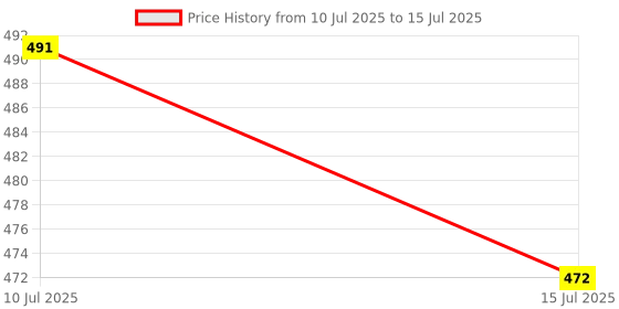flipkart.com pick ur needs Rechargeable LED Study Lamp With Touch Dimmer 3 Level Color Temperature Reading Table Lamp pick ur needs Price History Graph from 10 Jul 2025 to 15 Jul 2025