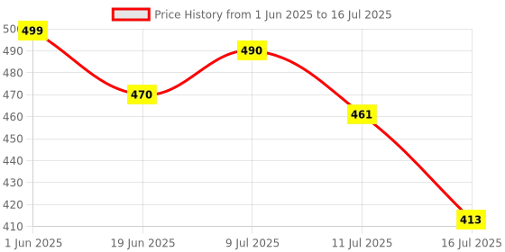 flipkart.com pick ur needs Rechargeable LED Table Desk Lamp Light Touch Sensor 3 Level Brightness Dimmable Study Lamp pick ur needs Price History Graph from 1 Jun 2025 to 16 Jul 2025