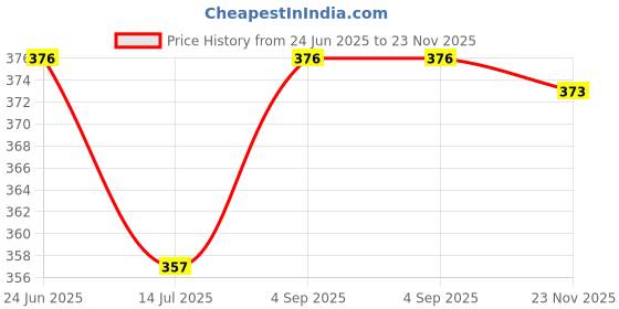 flipkart.com xpedition xperts Rechargeable LED Table Lamp, 8W, Dimming, White (TC-5602) Torch xpedition xperts Price History Graph from 24 Jun 2025 to 23 Nov 2025