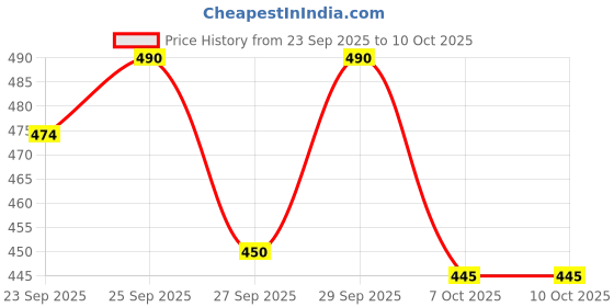 flipkart.com akae Rechargeable LED table lamp for studying Study Lamp akae Price History Graph from 23 Sep 2025 to 10 Oct 2025