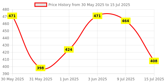 flipkart.com pick ur needs Rechargeable LED Table Lamp With 3 Multiple Color Touch Adjustable Brightness Study Lamp pick ur needs Price History Graph from 30 May 2025 to 15 Jul 2025