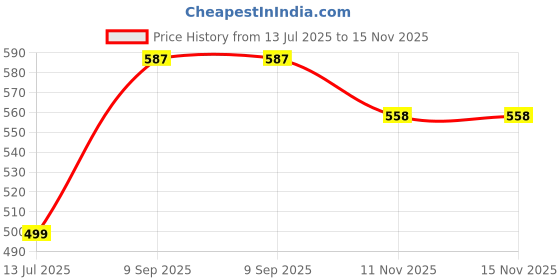 flipkart.com make ur wish Rechargeable LED Table Lamp With Warm Light Color Dimmable Brightness Reading Study Lamp make ur wish Price History Graph from 13 Jul 2025 to 15 Nov 2025