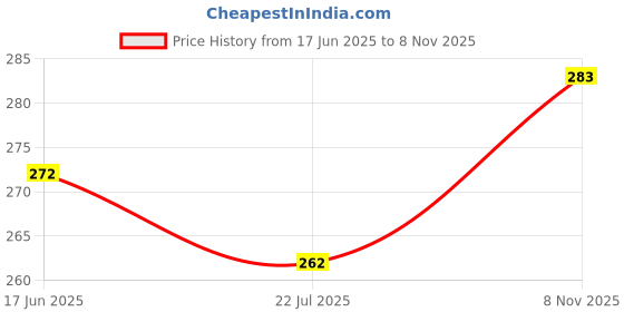 flipkart.com akr Rechargeable Led Table Lamps USB Charging Table Lamp akr Price History Graph from 17 Jun 2025 to 8 Nov 2025