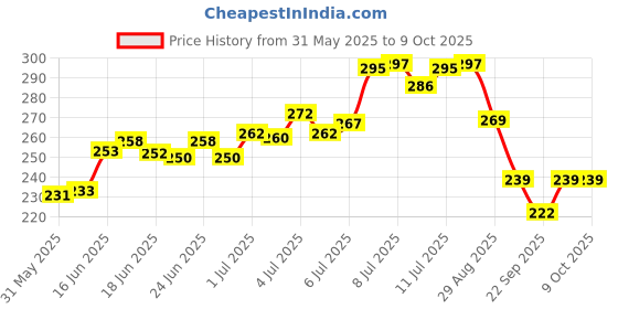 flipkart.com rexburg Rechargeable LED Table/ Night/ with 3 Stage Dimming Light Study Lamp rexburg Price History Graph from 31 May 2025 to 8 Oct 2025