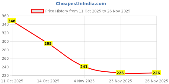 flipkart.com diyalux Rechargeable LED Table/ Night/ with 3 Stage Dimming Light Study Lamp Study Lamp diyalux Price History Graph from 11 Oct 2025 to 26 Nov 2025