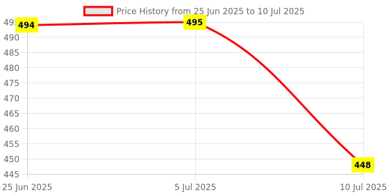 flipkart.com akr Rechargeable Led Torch Torch akr Price History Graph from 25 Jun 2025 to 10 Jul 2025