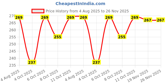flipkart.com md retail Rechargeable LED Touch 360 Degree Rotation Desk Lamp Children Eye Protection with Brightness Adjustment for Study Study Lamp md retail Price History Graph from 4 Aug 2025 to 26 Nov 2025