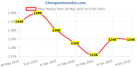 flipkart.com remich Rechargeable LED Touch On Off Control Table Desk lamp Children Eye Protection Study Lamp remich Price History Graph from 28 May 2025 to 8 Oct 2025