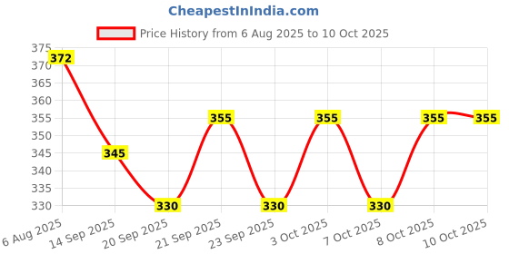 flipkart.com virmon Rechargeable Led Touch On Off Switch Student Study Reading Dimmer Led, White Study Lamp virmon Price History Graph from 6 Aug 2025 to 9 Oct 2025
