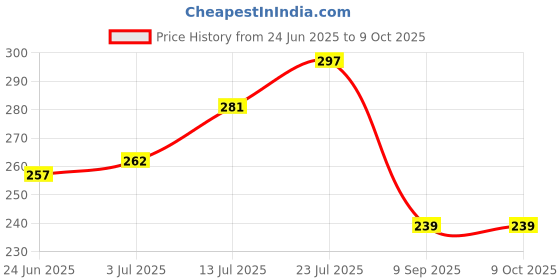 flipkart.com krikav Rechargeable Led Touch On Off Switch Student Study Table Lamp krikav Price History Graph from 24 Jun 2025 to 9 Oct 2025