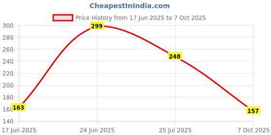 flipkart.com vivesha Rechargeable Led Touch On Off Switch Study Reading Adjustable Desk Light Study Lamp vivesha Price History Graph from 17 Jun 2025 to 7 Oct 2025