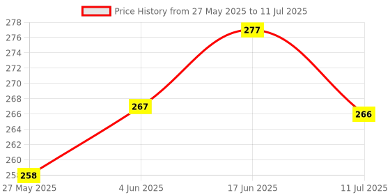 flipkart.com kuhinja Rechargeable LED Touch on/Off Desk Lamp Study Lamp kuhinja Price History Graph from 27 May 2025 to 11 Jul 2025