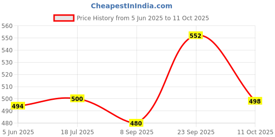 flipkart.com idoleshop Rechargeable LED Touch On/Off Study Desk and Night Lamp for Student Study Lamp idoleshop Price History Graph from 5 Jun 2025 to 11 Oct 2025