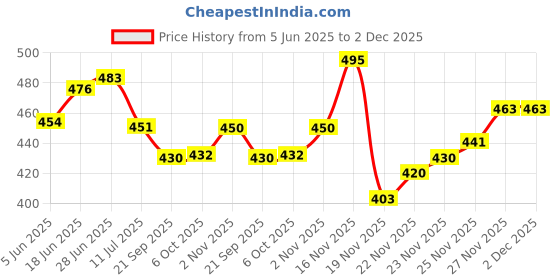 flipkart.com akr Rechargeable LED Touch On/Off Switch Desk Children Eye Protection Student Study Reading USB Charging Study Lamp (20 cm, White) Study Lamp akr Price History Graph from 5 Jun 2025 to 2 Dec 2025