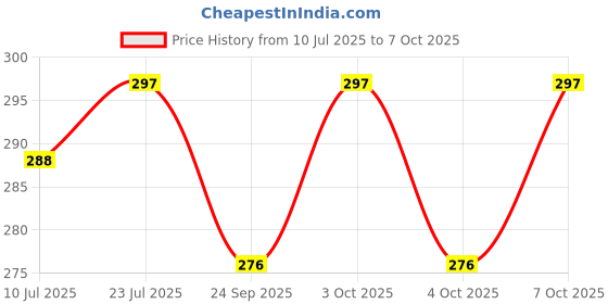 flipkart.com ziggy Rechargeable LED Touch On/Off Switch Desk Lamp Children Eye Protection Student Study Reading Dimmer Rechargeable Led Table Lamps Touch Dimmer Study Lamp Power Plus Flexi Swan Led Tableware / Desk/Study/Night Lamp Study Lamp ziggy Price History Graph from 10 Jul 2025 to 6 Oct 2025