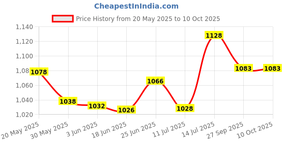flipkart.com idoleshop Rechargeable LED Touch On/Off Switch Desk Lamp Children Eye Protection Student Study Reading Dimmer Rechargeable Led Table Lamps USB Charging Study Lamp idoleshop Price History Graph from 20 May 2025 to 10 Oct 2025