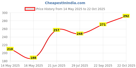 flipkart.com tradhi Rechargeable LED Touch On/Off Switch Desk Lamp Children Eye Protection Student Study Reading Dimmer Rechargeable Led Table Lamps USB Charging Touch Dimmer Study Lamp tradhi Price History Graph from 14 May 2025 to 22 Oct 2025