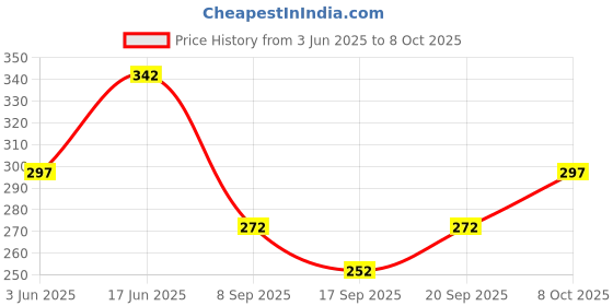 flipkart.com ddarsh enterprise Rechargeable LED Touch On/Off Switch Desk Lamp Children Eye Protection Student Study Reading Dimmer Rechargeable Led Table Lamps USB Charging Touch Dimmer Study Lamp ddarsh enterprise Price History Graph from 3 Jun 2025 to 8 Oct 2025