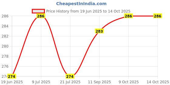 flipkart.com sellerstory Rechargeable LED Touch On/Off Switch Desk Lamp Children Eye Protection Student Study Reading Dimmer Rechargeable Led Table Lamps USB Charging Touch Dimmer Table Lamp sellerstory Price History Graph from 19 Jun 2025 to 14 Oct 2025