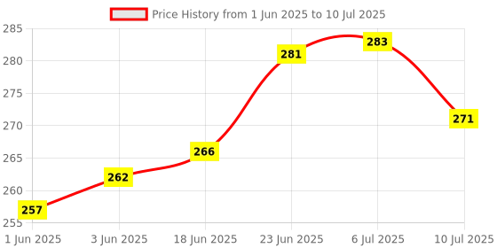 flipkart.com samvardhan Rechargeable LED Touch On/Off Switch Desk Lamp Children Eye Protection Student Study Reading Dimmer Rechargeable Led Table Lamps USB Charging Touch _ Pack of 1 Study Lamp samvardhan Price History Graph from 1 Jun 2025 to 10 Jul 2025