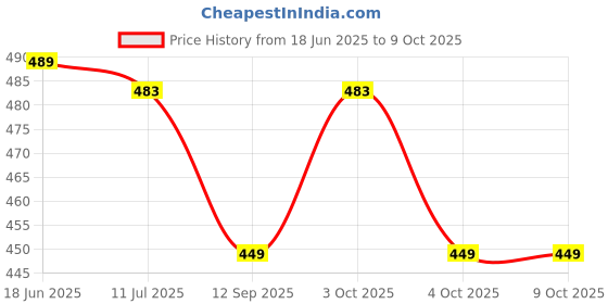 flipkart.com rocklight Rechargeable LED Touch On/Off Switch Desk Lamp Children Eye Protection Student Study Reading Dimmer Rechargeable Led Table Lamps USB Charging Touch Study Lamp rocklight Price History Graph from 18 Jun 2025 to 8 Oct 2025