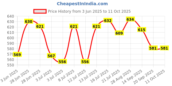 flipkart.com rocklight Rechargeable LED Touch On/Off Switch Desk Lamp Children Eye Protection Student Study Reading Dimmer Rechargeable Led Table Lamps USB Charging Touch Study Lamp rocklight Price History Graph from 3 Jun 2025 to 10 Oct 2025