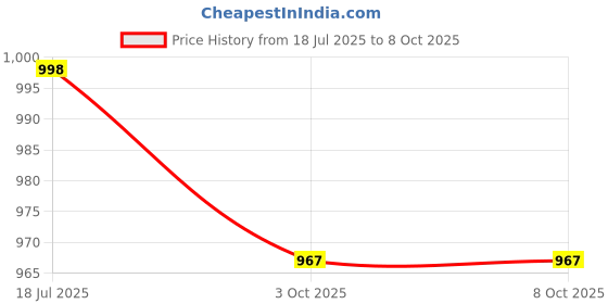 flipkart.com shop_2_home Rechargeable LED Touch On/Off Switch Desk Lamp Children Eye Protection Student Study Reading Dimmer Table Lamp shop_2_home Price History Graph from 18 Jul 2025 to 8 Oct 2025
