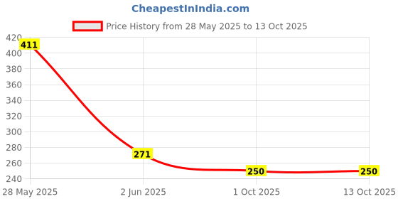 flipkart.com welltech Rechargeable LED Touch On/Off Switch Desk Lamp Children Eye Protection Student Study Reading Study Lamp welltech Price History Graph from 28 May 2025 to 13 Oct 2025