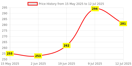 flipkart.com flabo Rechargeable LED Touch On/Off Switch Desk Lamp Children Eye Protection Study Lamp flabo Price History Graph from 15 May 2025 to 12 Jul 2025
