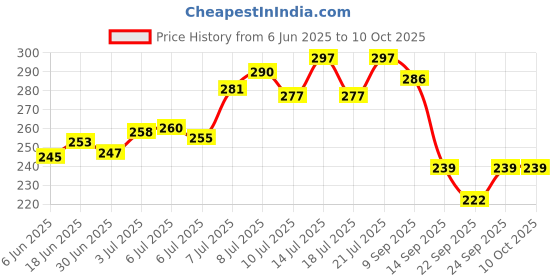 flipkart.com krikav Rechargeable LED Touch On/Off Switch Desk Lamp Children Eye Protection Table Lamp krikav Price History Graph from 6 Jun 2025 to 10 Oct 2025