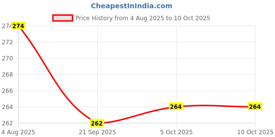 flipkart.com zexmon Rechargeable LED Touch On/Off Switch Desk Lamp Children Eye Study Lamp zexmon Price History Graph from 4 Aug 2025 to 10 Oct 2025