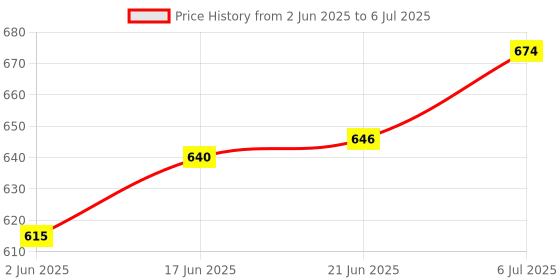 flipkart.com akr Rechargeable LED Touch On/Off Switch Desk Lamp Flexible Study Lamp Study Lamp akr Price History Graph from 2 Jun 2025 to 6 Jul 2025