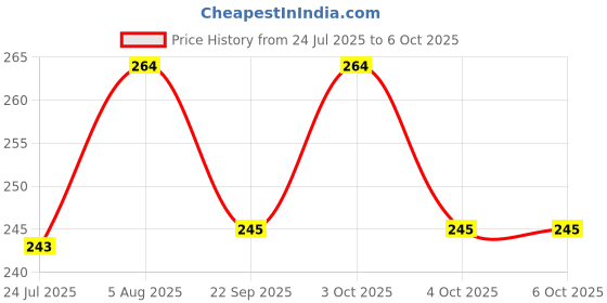 flipkart.com rexburg Rechargeable LED Touch On/Off Switch Desk Lamp Study Lamp rexburg Price History Graph from 24 Jul 2025 to 6 Oct 2025