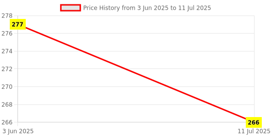 flipkart.com anantam Rechargeable LED Touch On/Off Switch Desk Lamp Table Lamp anantam Price History Graph from 3 Jun 2025 to 11 Jul 2025