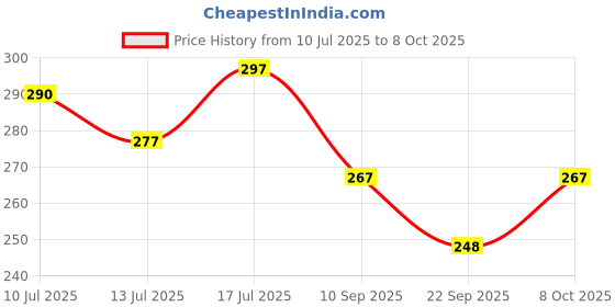 flipkart.com krikav Rechargeable LED Touch On/Off Switch Desk Lamp_L18 Study Lamp krikav Price History Graph from 10 Jul 2025 to 8 Oct 2025
