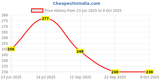 flipkart.com bhajanlal greenery Rechargeable LED Touch On/Off Switch Desk Lamp_L188 Study Lamp bhajanlal greenery Price History Graph from 23 Jun 2025 to 9 Oct 2025