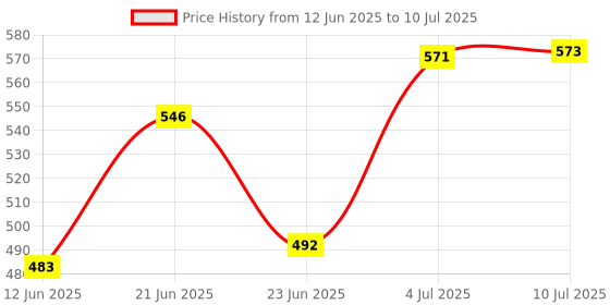 flipkart.com idoleshop Rechargeable LED Touch On/Off Switch Desk Table Lamp Study Lamp idoleshop Price History Graph from 12 Jun 2025 to 10 Jul 2025