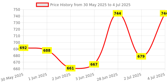 flipkart.com idoleshop Rechargeable LED Touch On/Off Switch Desk Table Lamp Study Lamp idoleshop Price History Graph from 30 May 2025 to 4 Jul 2025