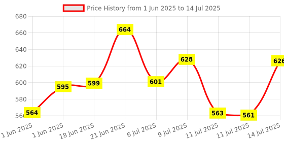 flipkart.com firstlike Rechargeable LED Touch On/Off Switch Desk Table Lamp Study Lamp firstlike Price History Graph from 1 Jun 2025 to 14 Jul 2025