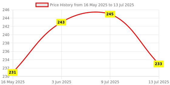 flipkart.com nairo Rechargeable led Touch Study Lamp with Three Brightness Level Study Lamp nairo Price History Graph from 16 May 2025 to 13 Jul 2025
