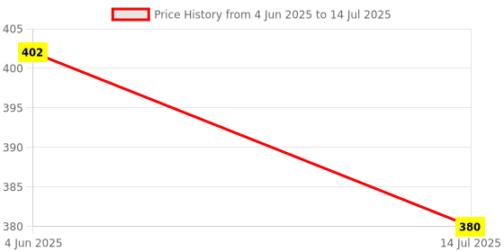 flipkart.com pick ur needs Rechargeable LED Zoomable 3 Modes COB 9W Flashlight Torch 6 hrs Torch Emergency Light pick ur needs Price History Graph from 4 Jun 2025 to 14 Jul 2025
